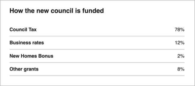 Use tables to lay out information in a way that helps the user.